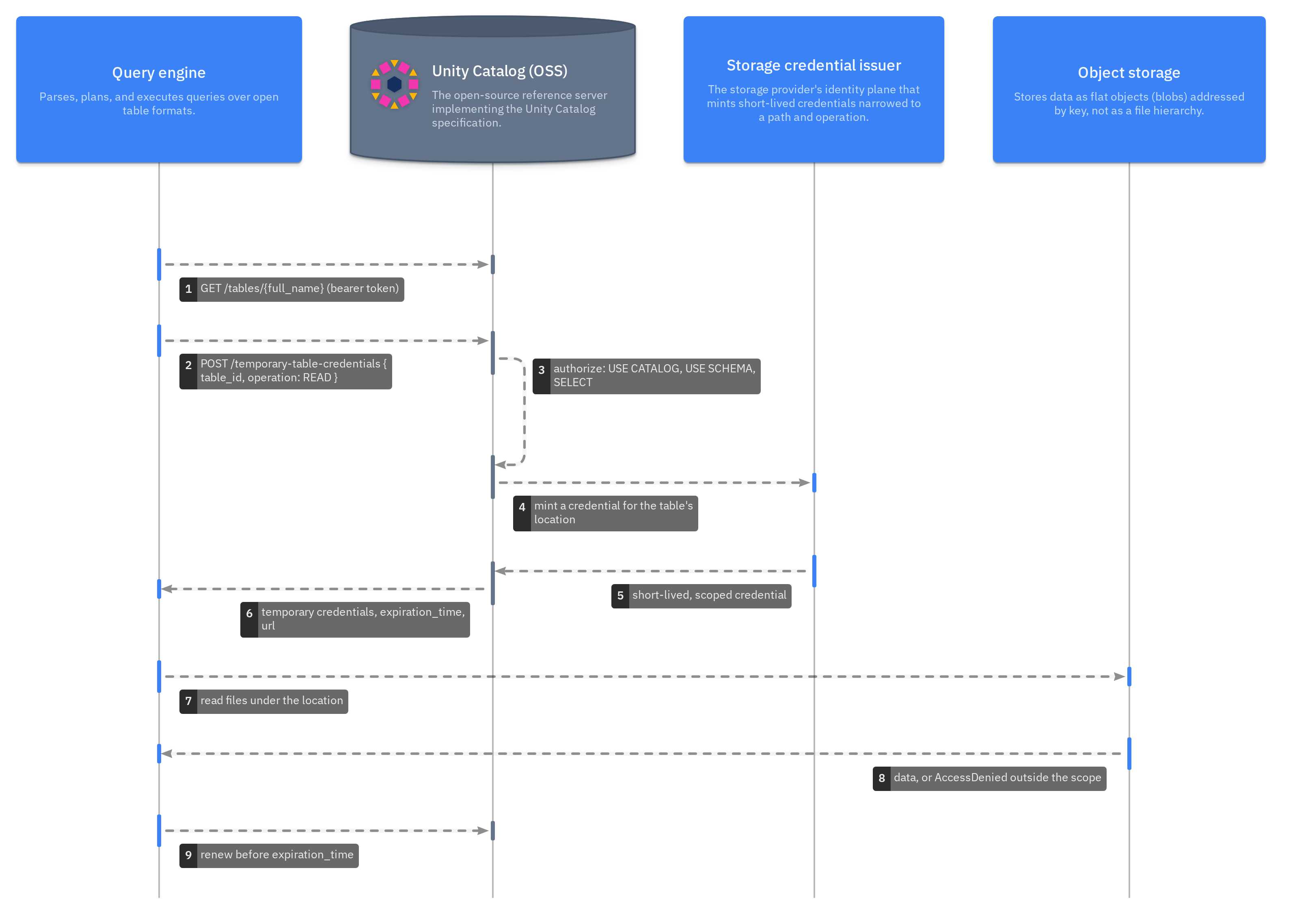 Credential vending for a table read: the engine resolves the table, asks Unity Catalog for a credential, the server authorizes and mints a scoped credential through the storage credential issuer, and the engine reads object storage with it
