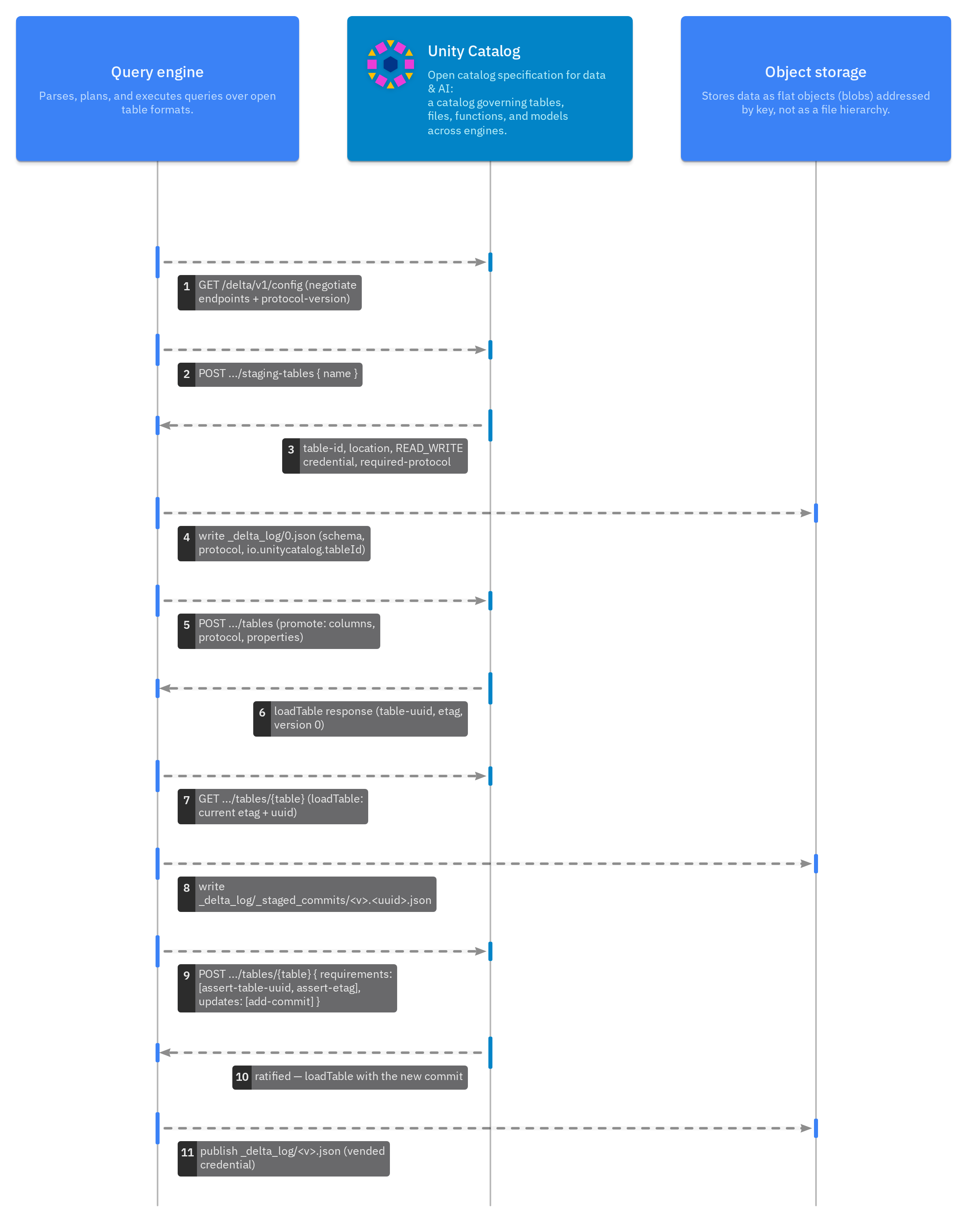 The managed-table lifecycle through the Delta API