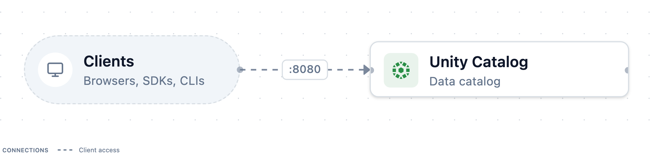 The services Unity Catalog 0.7.0 runs and how clients reach them